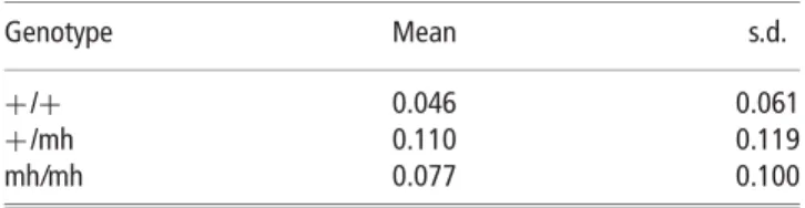 Table 4 Comparison between genotype probabilities at myostatin locus calculated for 235 133 DP-BBB animals by the use of proposed method and the iterative peeling: means and standard deviations (s.d.) of the absolute differences between alternative solutio