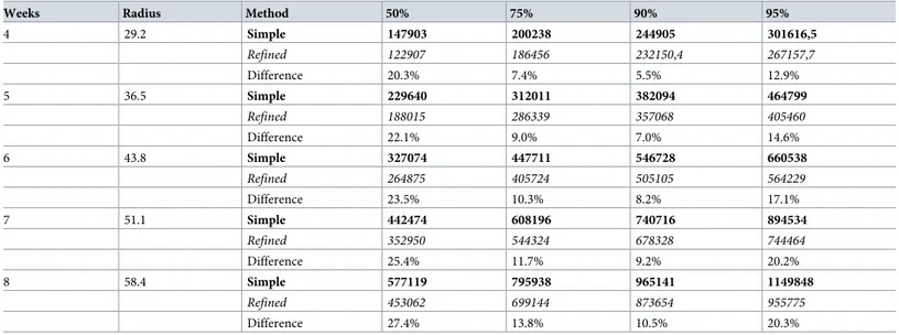 Table 1 shows, for both the simple and the dynamic model, the estimated percentiles 50, 75, 90 and 95 of the animals that would be included in the area of vaccination in case of LSD  intro-duction into France, and given a disease-spread period of between 4