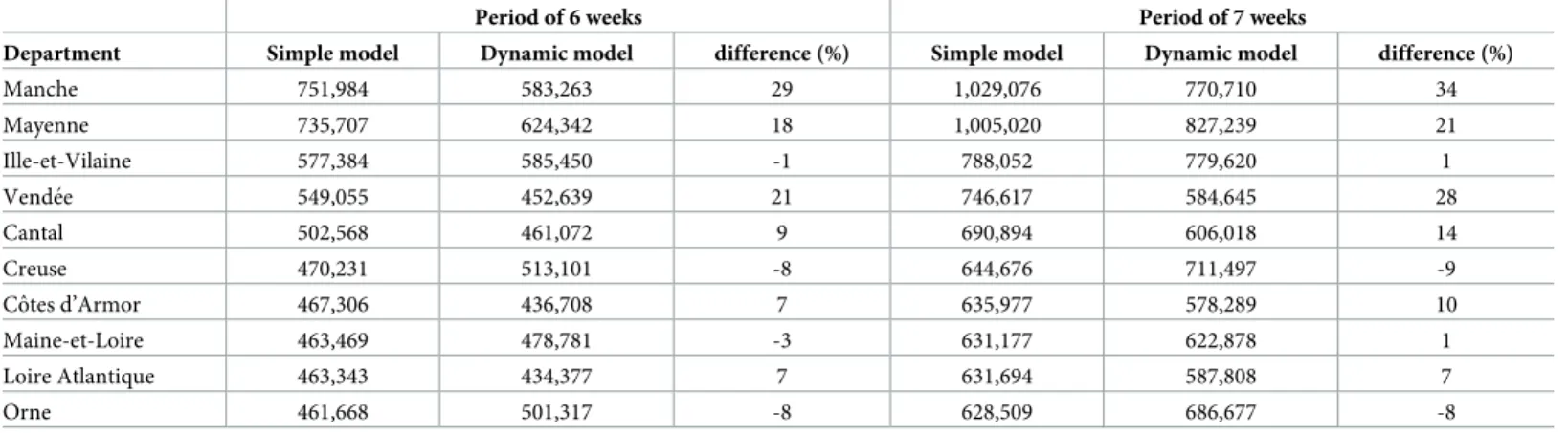 Table 2. Departments with higher number of doses needed to vaccinate the whole population in 90% of the simulations considering periods of 6 and 7 weeks between infection and vaccination, and according the two methods of calculation (simple method and the 