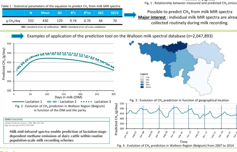 Fig. 1 : Relationship between measured and predicted CH 4  emissions 