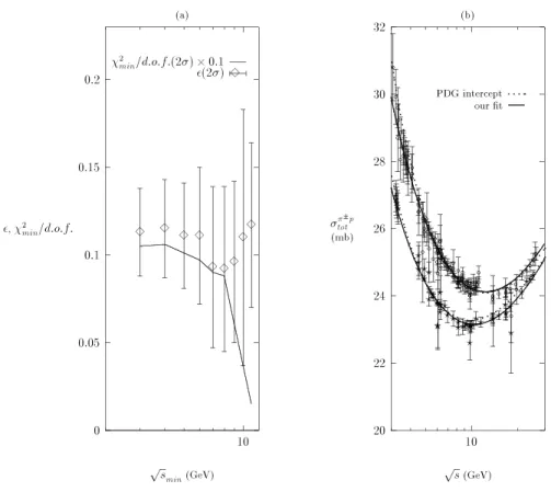 Figure 2: (a) shows the pomeron intercept from πp data as the lower energy cut on the data is changed; (b) shows our best fit to the data set filtered at the 2σ level together with that of the Particle Data Group.