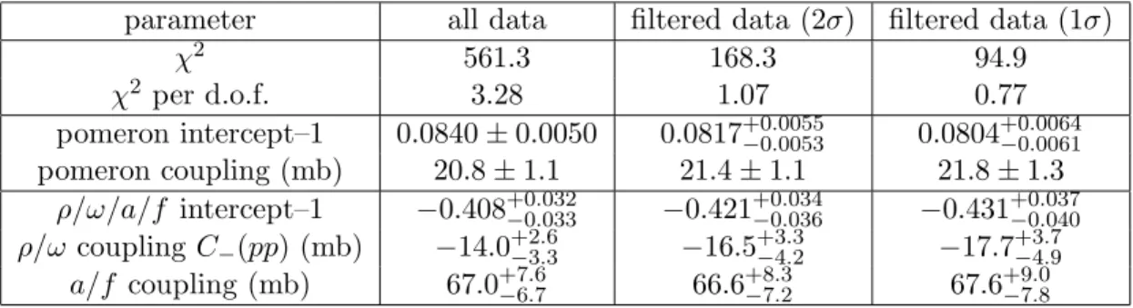 Table 3: Simple pole fit to total pp and ¯ pp cross sections, and to the ρ parameter, assuming degenerate C = +1 and C = − 1 meson exchanges.
