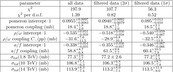 Table 5: Simple pole fit to total pp and ¯ pp cross sections, and to the ρ parameter, with non-degenerate C = +1 and C = − 1 meson exchanges, and using the alternative data set of Ref