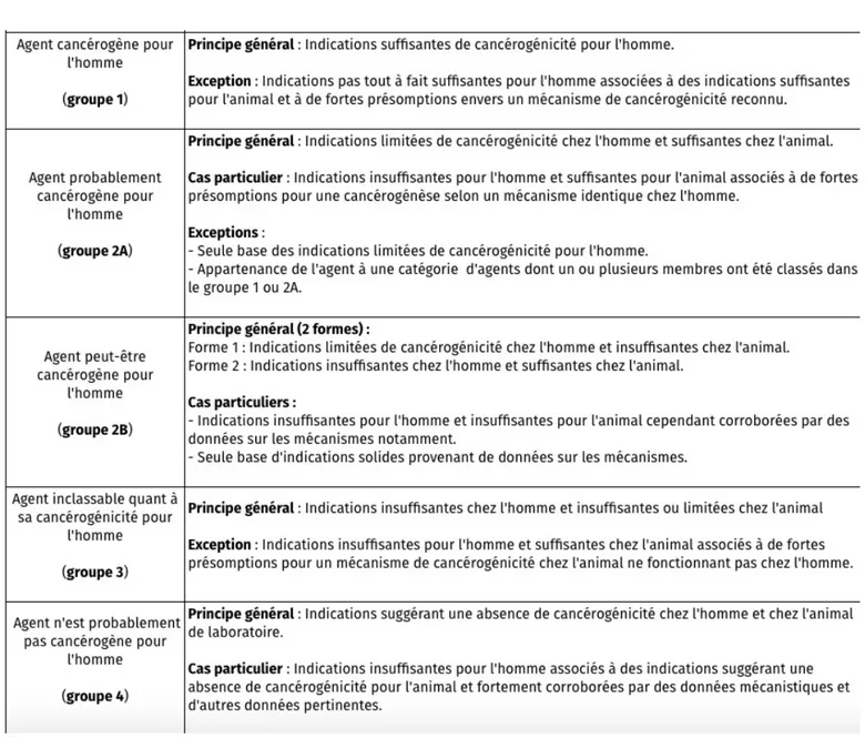 Tableau  III  :  Classification  et  définition  selon  le  CIRC  des  agents  cancérogènes  (www.cancer-environnement.fr)