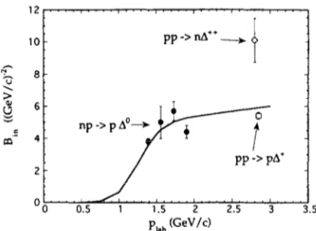 Fig.  8.  Comparison  of  the  existing  data  for  the  slope  parameter  B,  and  the  parametrization  given  by  Eq