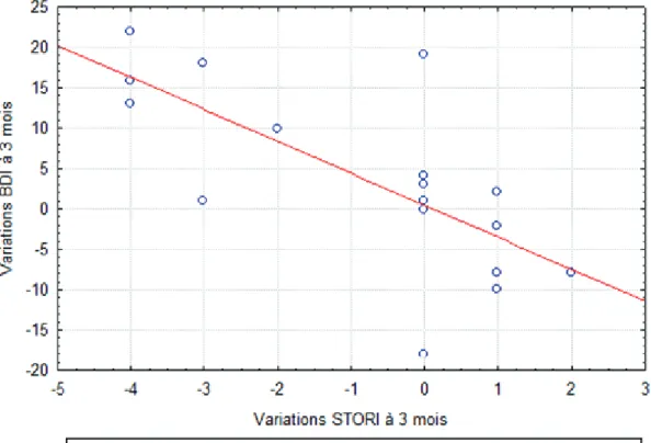 Figure 8 : Corrélation entre les variations à 3 mois des échelles STORI et BDI 