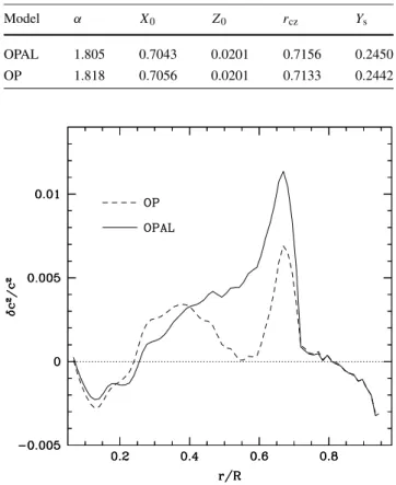 Table 1 Parameters of calibrated solar models. The normalized radius at the base of the convective envelope r cz and the surface helium  abun-dance (Y S ) are also reported