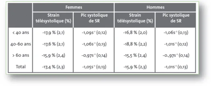 Figure 15 : Valeurs moyennes du strain longitudinal global et strain rate ventriculaire gauche chez des sujets  sains (11)
