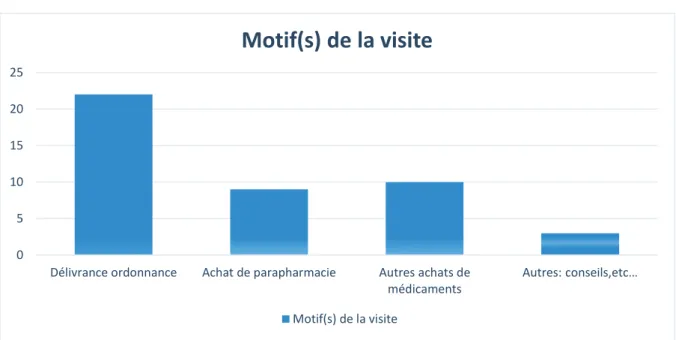 Figure n°10: Histogramme du motif de venue à la pharmacie par les patients interrogés