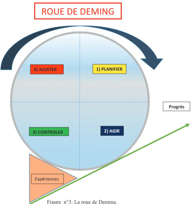 Figure  n°3: La roue de Deming. 