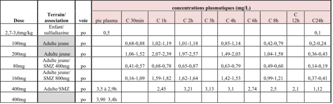 Tableau n°4 : Concentration plasmatique du TMP en fonction de la dose administrée (12, 70, 78).