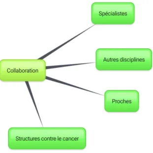 Figure 6 : Collaboration 