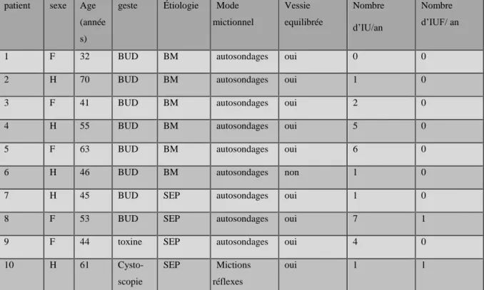 Tableau 5. Données épidémiologiques des patients avec infection urinaire à J+14  patient  sexe  Age 