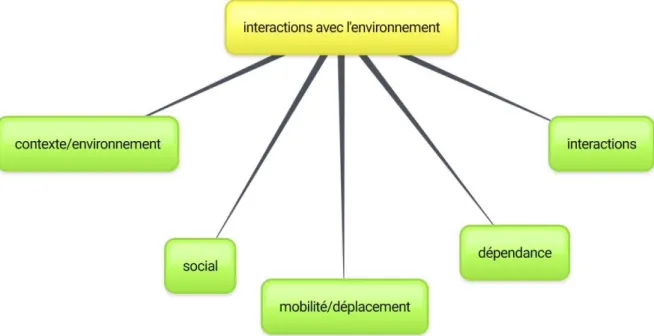 Tableau 10 : interactions avec l’environnement  