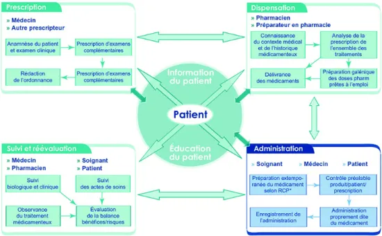 Figure 1 – Le macroprocessus du circuit du médicament selon la Haute Autorité de  Santé 