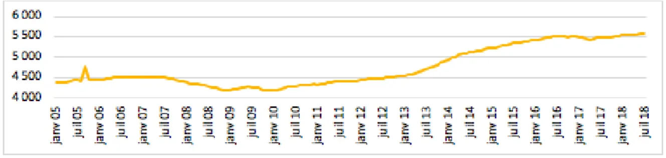 Figure 4 : Effectifs de la CMU-C, Janvier 2005 à Juillet 2018 (en milliers) 