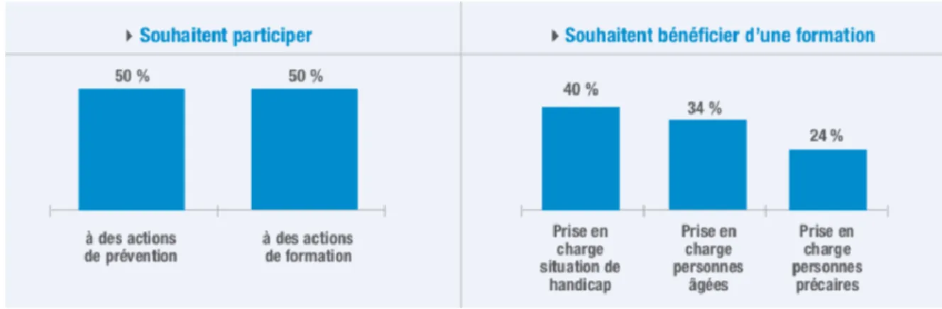 Figure 5 : Résultat de l’enquête de l’ONCD sur 3586 chirurgiens-dentistes 