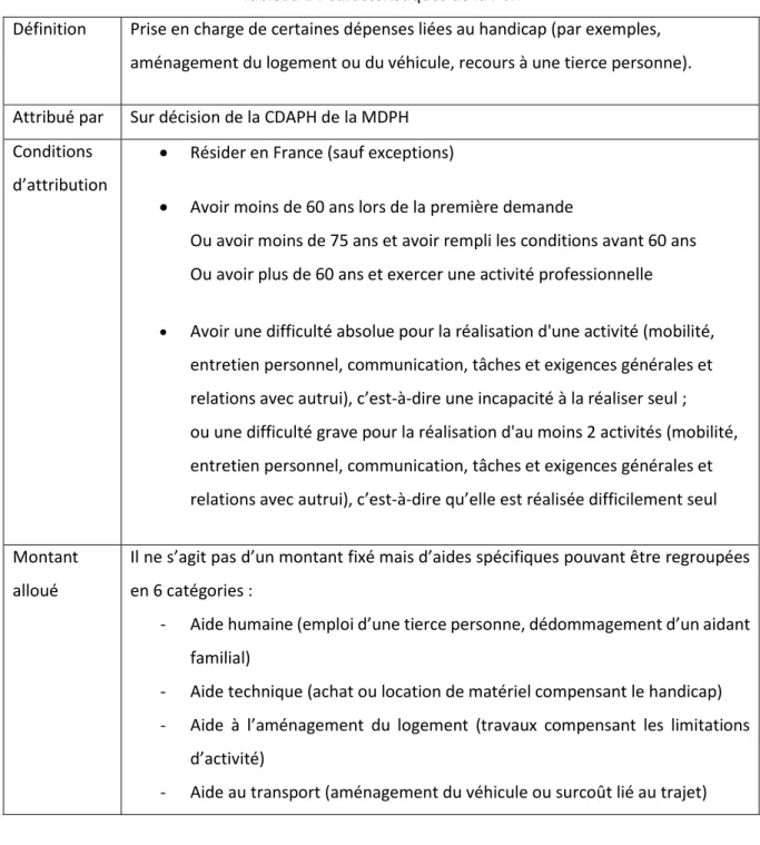 Tableau 2 : Caractéristiques de la PCH 