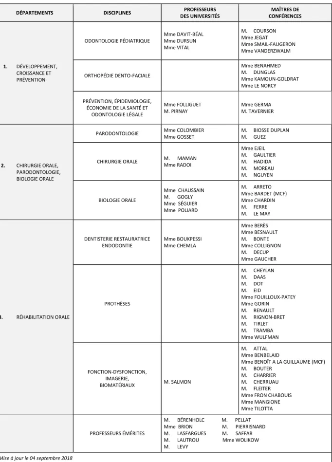 Tableau des enseignants de la Faculté  