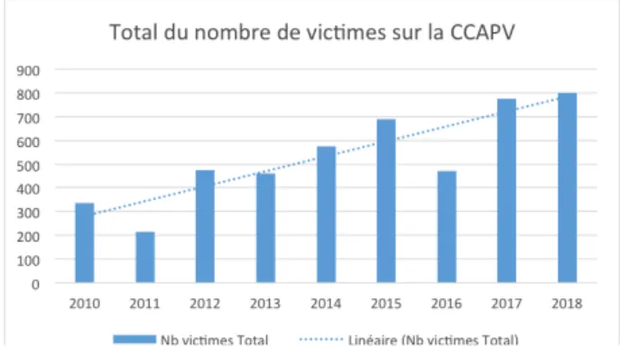 Figure 12 : Evolution de la prédation. CERPAM, 2018.