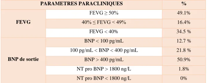 Tableau 2 : Caractéristiques paraclinique de la population étudiée 