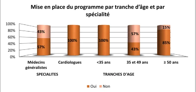 Figure 6 : Facilité de mise en place du programme PRADO par spécialité et par tranches d’âge 0%20%40%60%80%100%Médecinsgénéralistes