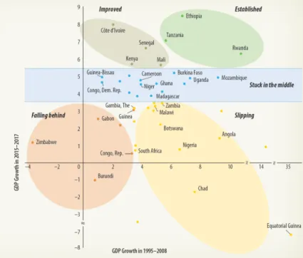 Fig. 1 - Growth in sub-Saharan African countries,  1995-2008 versus 2015-2017