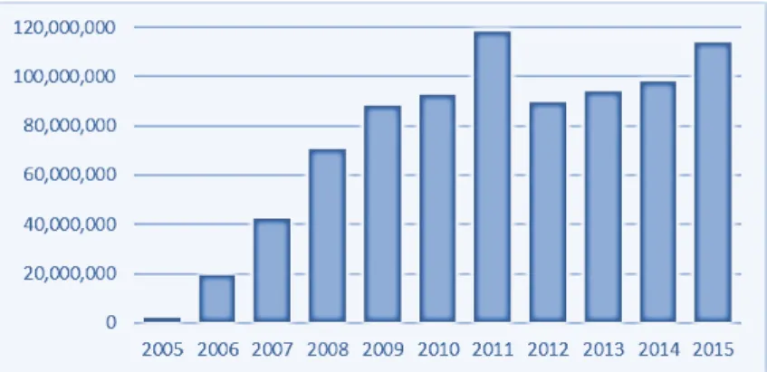 Fig. 7 -  Evolution of Frontex’s budget between 2005 and 2015  (euros)