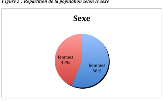 Figure 5 : Répartition de la population selon le sexe 