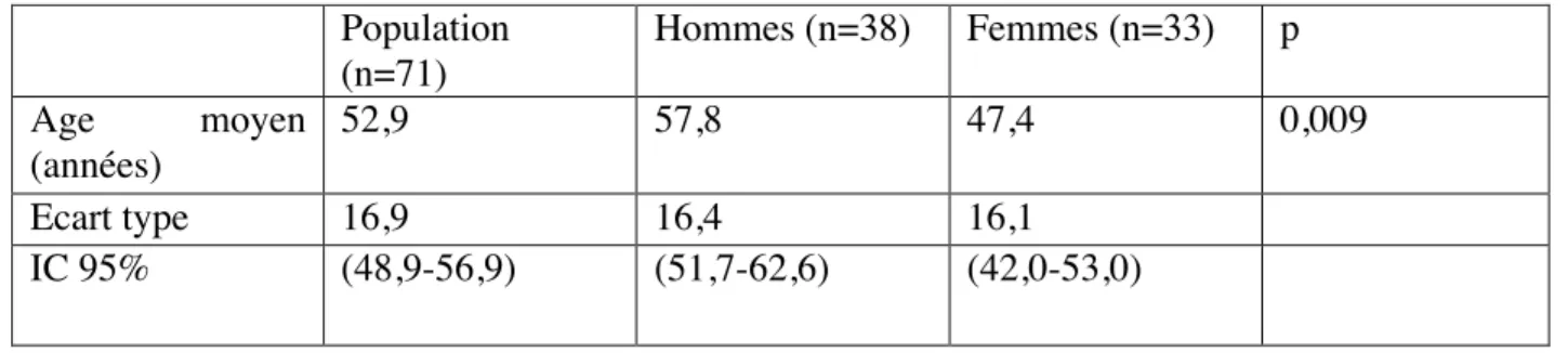 Tableau 1b : Comparaison de l’âge moyen au diagnostic de mélanome en fonction du sexe pour les  mélanomes invasifs (n=71)