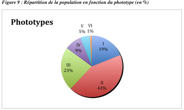 Figure 9 : Répartition de la population en fonction du phototype (en %) 