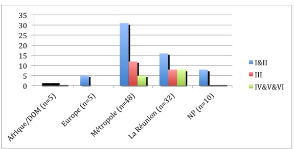 Figure 11 : Répartition des phototypes par lieu de résidence (n=100) 