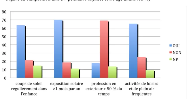 Figure 12 : Exposition aux UV pendant l’enfance et à l’âge adulte (en %) 