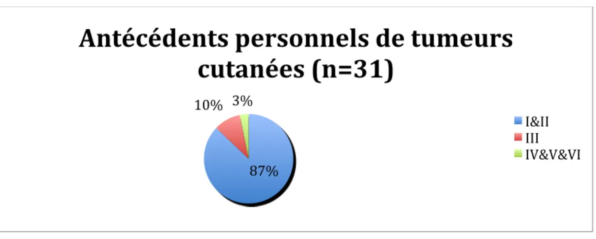 Figure 14 : Antécédents personnels de tumeurs cutanées en fonction de la localisation de  naissance (n=31) 