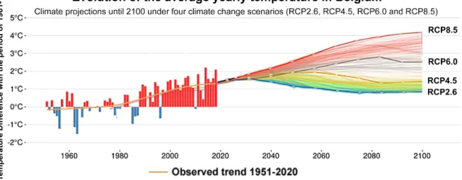 Figure 1. Evolution of the average temperature in Belgium (compared to normal 1961–1990) for the  period 1951–2100 (adapted from RMI) [11]