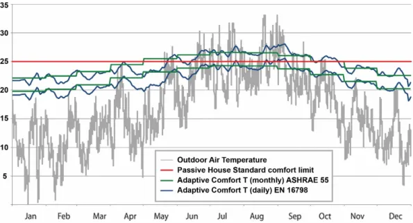 Figure 8. Comparison of three comfort models concerning the outdoor air temperature of Liege, in  2100, under RCP 8.5 scenario