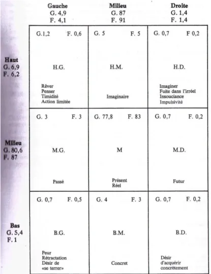 Figure 7: Pourcentage de la situation du centre du bonhomme et signification des zones [p124] 