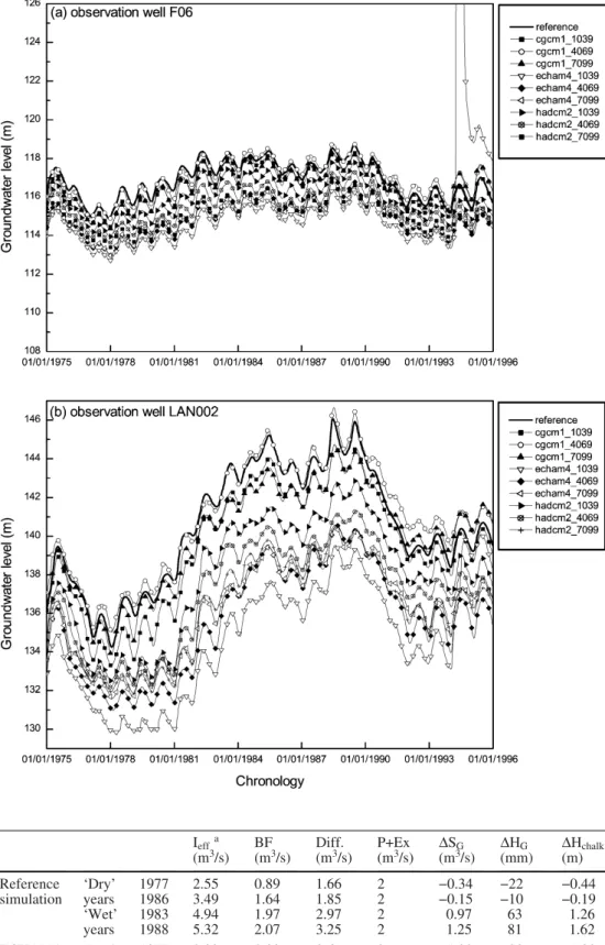 Table 1 Comparison between water balance variations for four reference years (1977, 1983, 1986 and 1988) for the reference simulation and the climatic scenario