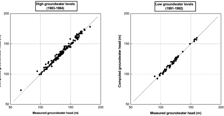 Fig. 5 Computed piezometric map and scatter plot diagram comparing computed and  mea-sured groundwater heads for September 1984 (on the map, the circles correspond to  obser-vation wells for the piezometric campaign of September 1984)