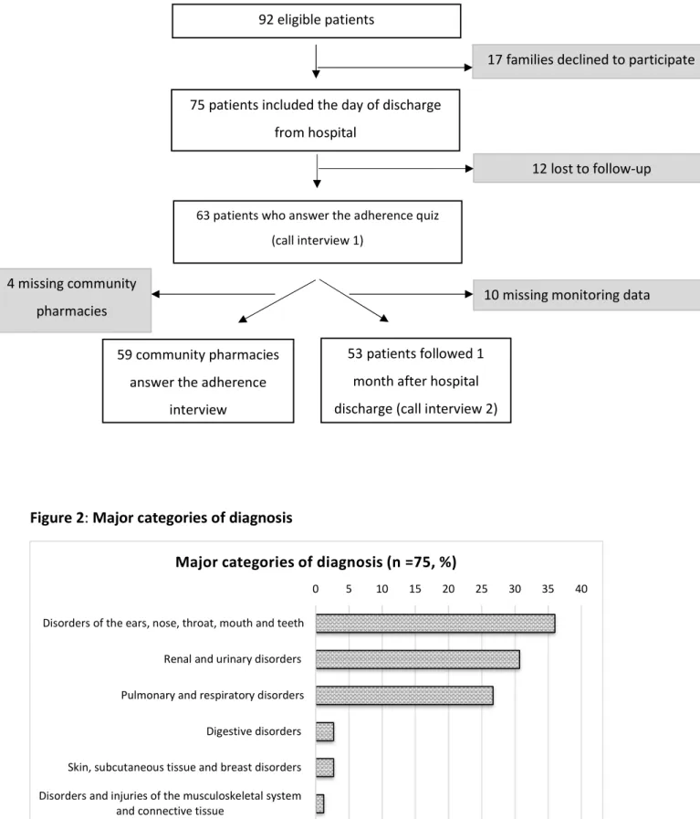 Figure 2: Major categories of diagnosis  