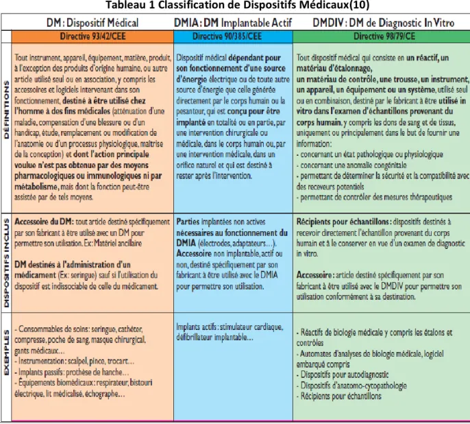 Tableau 1 Classification de Dispositifs Médicaux(10) 
