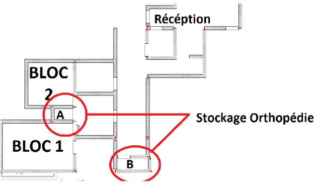 Figure 6 : Locaux du bloc opératoire 