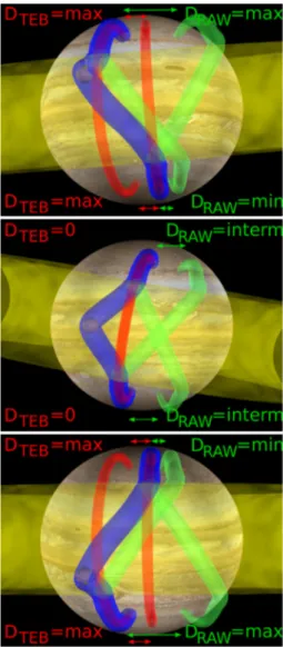 Fig. 1. Scheme of the Alfvén wing reﬂection pattern and Trans-hemispheric Elec-  tron Beams  (TEB, shown  in  red) when  Io is  in  its  northern-most (top),  central  (mid-  dle) or southern-most position relative to  the plasma torus (shown in yellow)