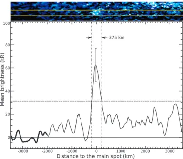 Fig. 6. Plot of the Europa footprint brightness proﬁle based on the image acquired  on  26  February  2003 at  00:49:15