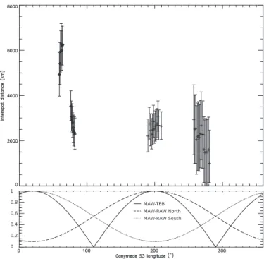 Fig. 8. (Top) Inter-spot distance between the two spots of the Ganymede foot-  print in the northern hemisphere