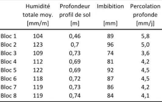 Tableau 5.1 – Caractéristiques physiques par type de sol. Tableau 5.2 – Valeurs pondérées des  caractéristiques physiques des sols. 