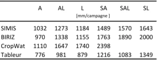 Tableau 5.8 – Besoins en eau comparatives      Les besoins ont également été comparés à d’autres estimations  trouvées dans la littérature  sur la vallée du Kou (1020mm/campagne expérimenté sur un sol argilo‐limoneux (Dembélé ,  1991)). On peut conclure qu