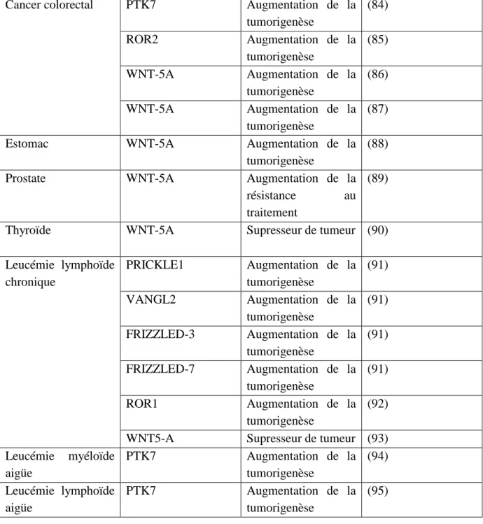 Tableau 4 : Dérégulation des protéines de la voie WNT /PCP dans différents types de cancer