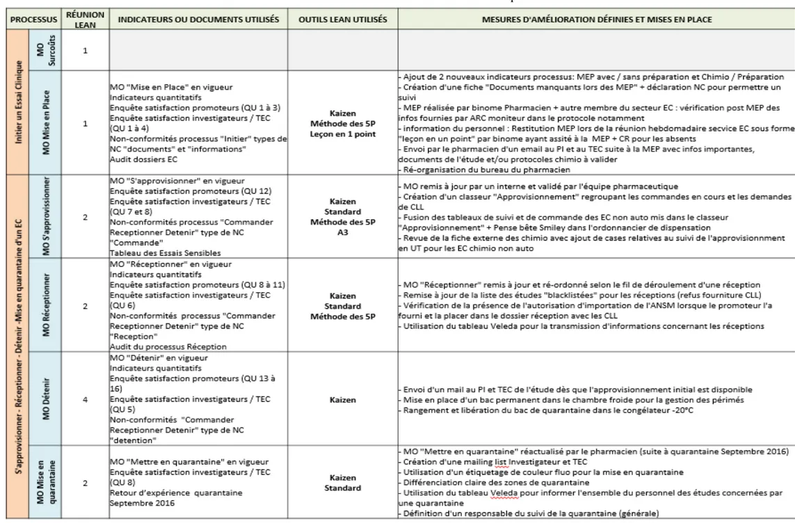 Tableau 3 : Bilan de la démarche Lean au secteur EC de l’Hôpital de la Timone