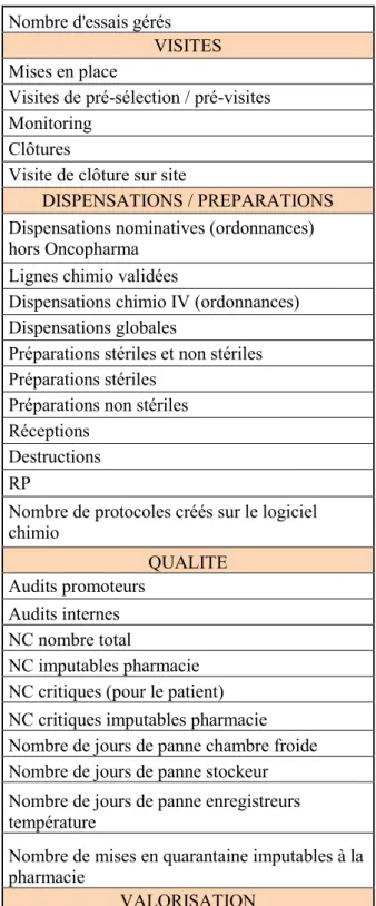 Tableau  1  :  Indicateurs  présentés  en  réunion  n° 2/11  du  31/03/11  par  le  groupe  « essais  cliniques » de la CPCHU  